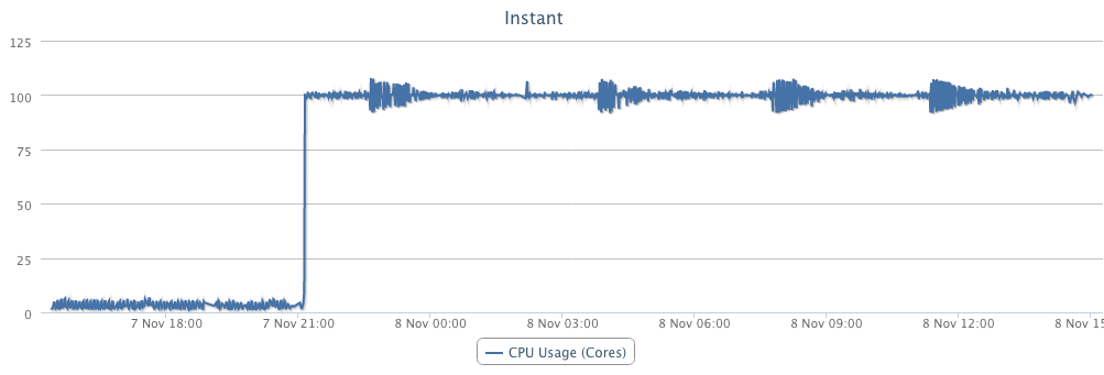 My server got hacked: CPU-usage of a hacked server