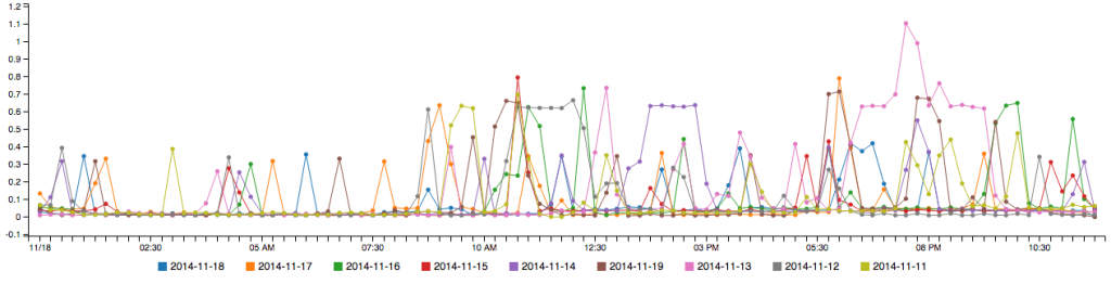 Power Usage of my own home over the past 9 days